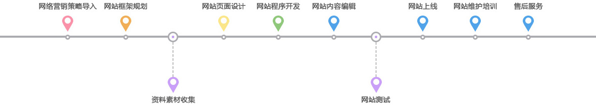 營銷型網站建設流程